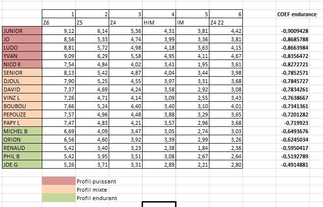 classification profils athletes